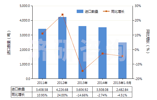 2011-2015年9月中國其他塑料制的硬管(HS39172900)進口量及增速統(tǒng)計 2011-2015年9月中國其他塑料制的硬管(HS39172900)進口量及增速統(tǒng)計